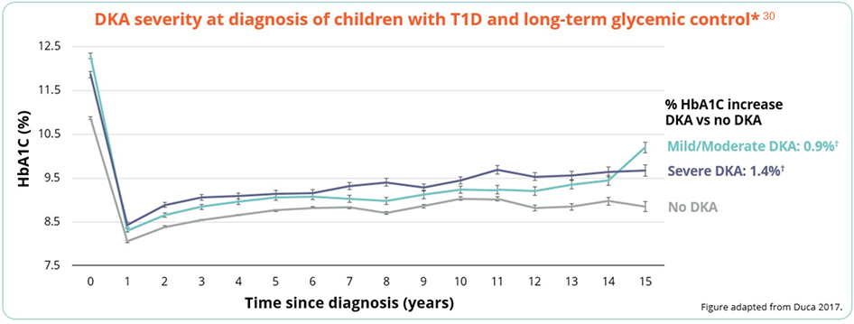 A line graph showing DKA severity at diagnosis of children with T1D and long-term glycemic control; HbA1C (%) vs Time since diagnosis (years); The four lines represent % HbA1C increase DKA vs no DKA, Mild/Moderate DKA: 0.9%, Severe DKA: 1.4%, and No DKA; Figure adapted from Duca 2017.